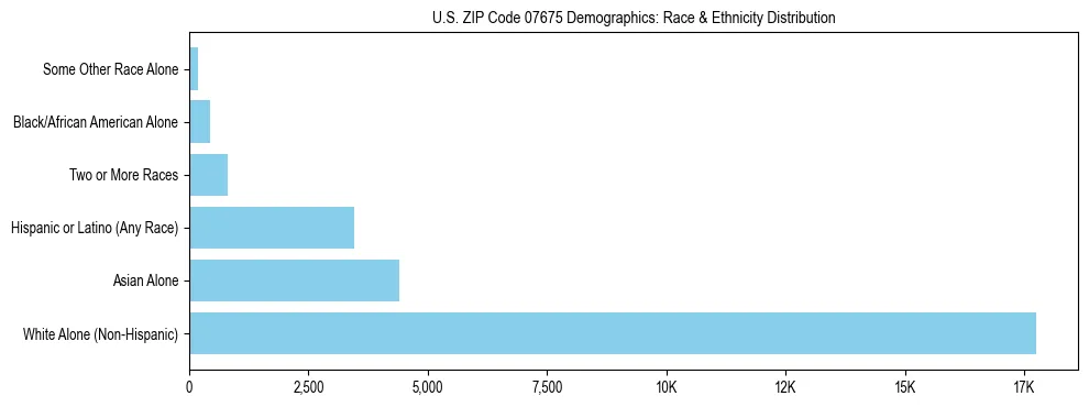 Race and Ethnicity Distribution Chart for US ZIP Code 07675