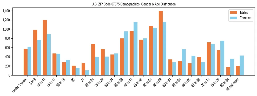 Bar chart showing the population distribution of US ZIP Code 07675 by age group and gender, based on 2023 ACS data.