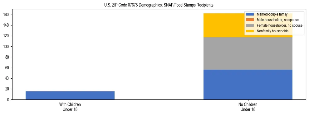 Stacked bar chart showing SNAP/Food Stamps recipient household composition by presence of children under 18 in US ZIP Code 07675, based on 2023 ACS data.