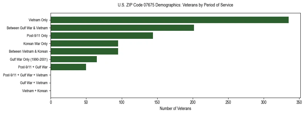 Horizontal bar chart showing veteran distribution by period of military service in US ZIP Code 07675, based on 2023 ACS data.