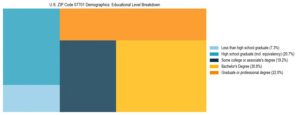 Treemap chart illustrating the educational attainment breakdown for population 25 years and over in US ZIP Code 07701.