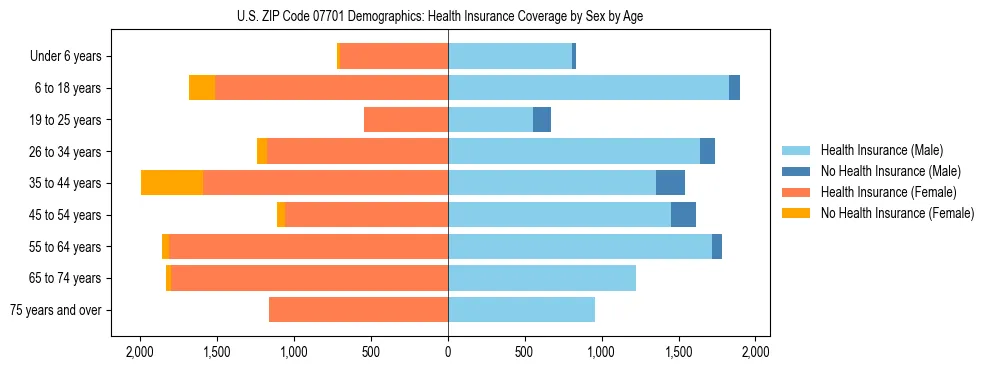Pyramid chart showing health insurance coverage by age and sex in US ZIP Code 07701.