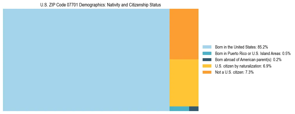 Treemap showing the population distribution by nativity and citizenship status in US ZIP Code 07701 based on U.S. Census data.