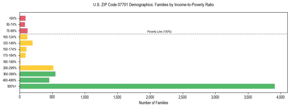 Horizontal bar chart showing family distribution by income-to-poverty ratio in US ZIP Code 07701, based on 2023 ACS data.