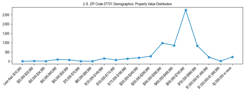 Line chart showing the distribution of property values for owner-occupied housing units in US ZIP Code 07701.