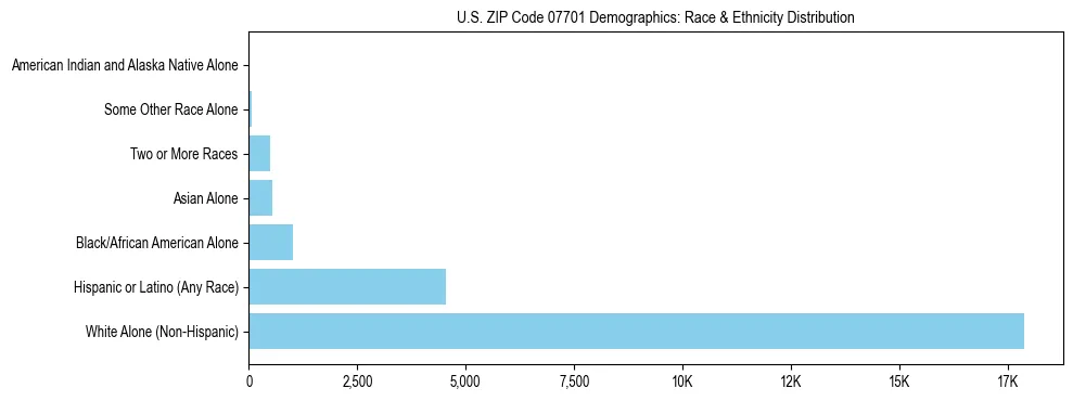 Race and Ethnicity Distribution Chart for US ZIP Code 07701