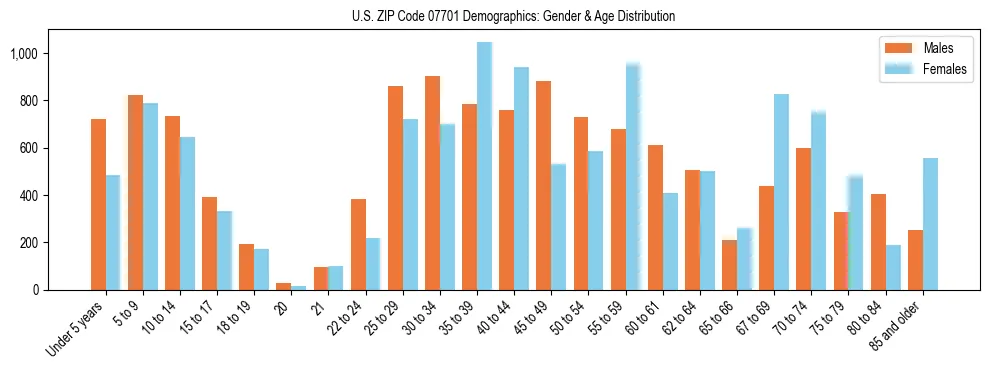Bar chart showing the population distribution of US ZIP Code 07701 by age group and gender, based on 2023 ACS data.