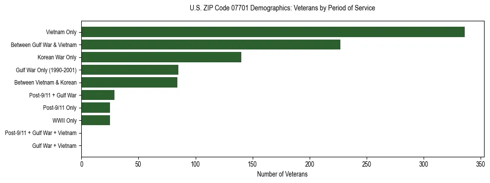 Horizontal bar chart showing veteran distribution by period of military service in US ZIP Code 07701, based on 2023 ACS data.