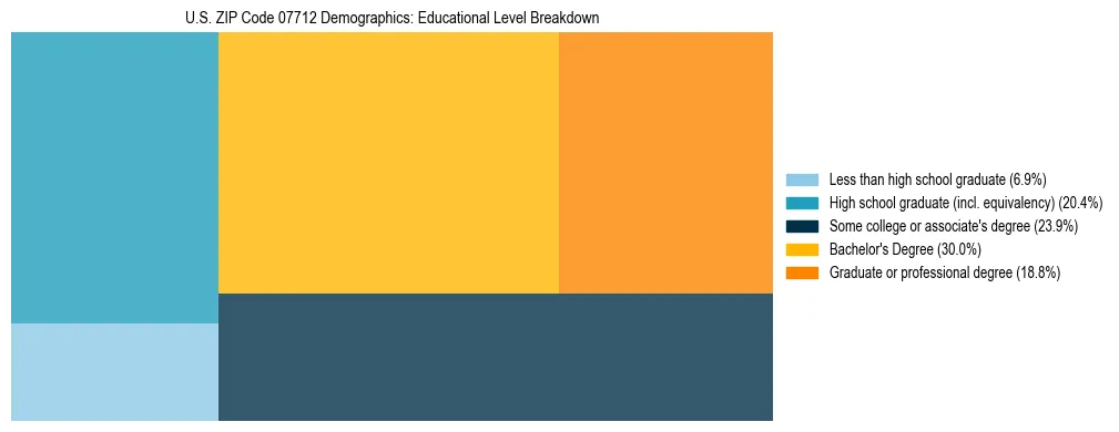 Treemap chart illustrating the educational attainment breakdown for population 25 years and over in US ZIP Code 07712.