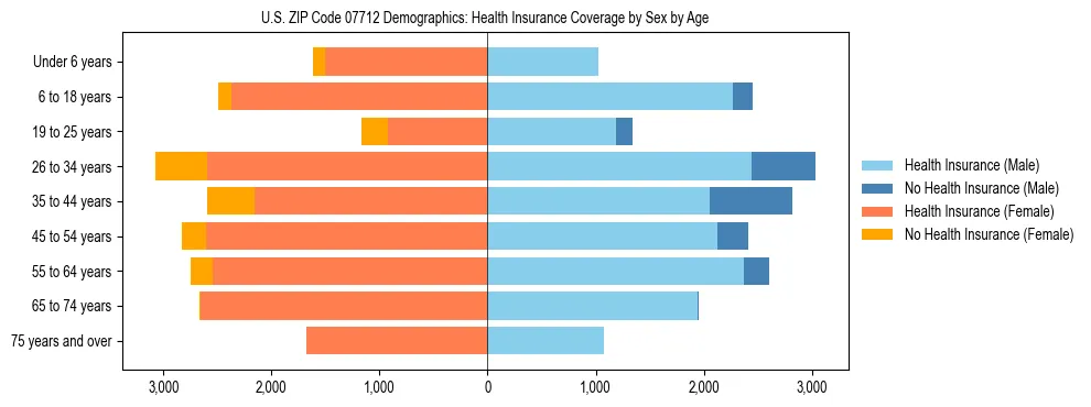 Pyramid chart showing health insurance coverage by age and sex in US ZIP Code 07712.