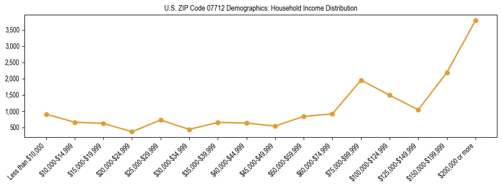 Horizontal bar chart showing household income distribution in US ZIP Code 07712.