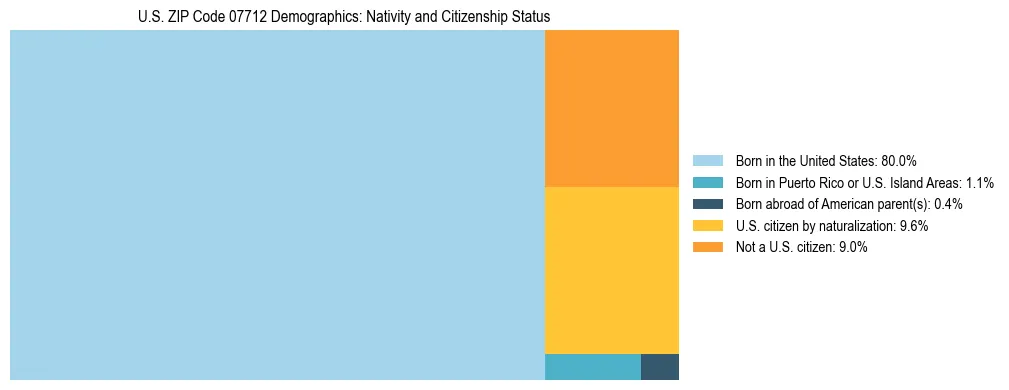 Treemap showing the population distribution by nativity and citizenship status in US ZIP Code 07712 based on U.S. Census data.