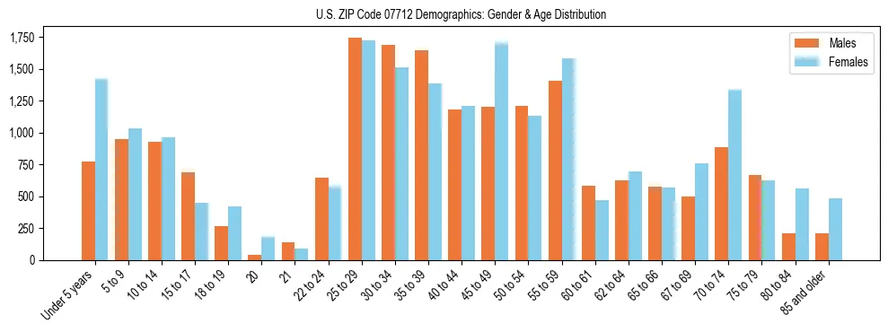Bar chart showing the population distribution of US ZIP Code 07712 by age group and gender, based on 2023 ACS data.