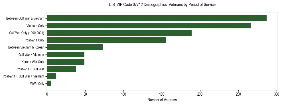 Horizontal bar chart showing veteran distribution by period of military service in US ZIP Code 07712, based on 2023 ACS data.