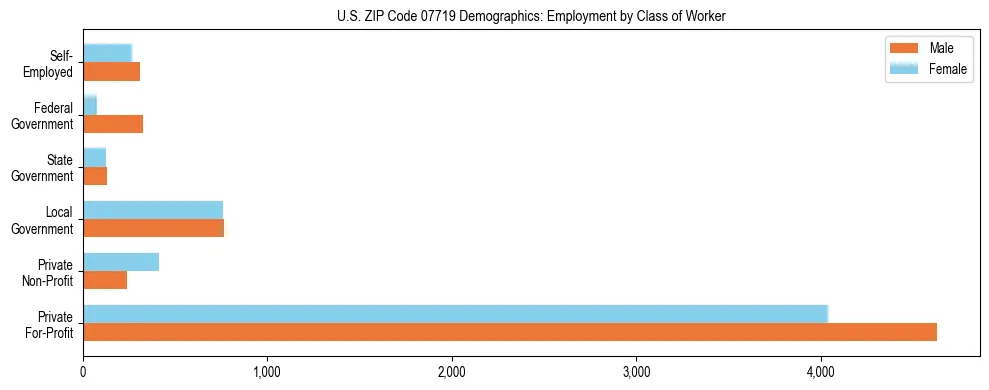 Horizontal bar chart showing employment distribution by class of worker and gender in US ZIP Code 07719, based on 2023 ACS data.