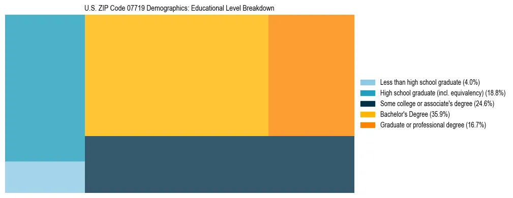Treemap chart illustrating the educational attainment breakdown for population 25 years and over in US ZIP Code 07719.