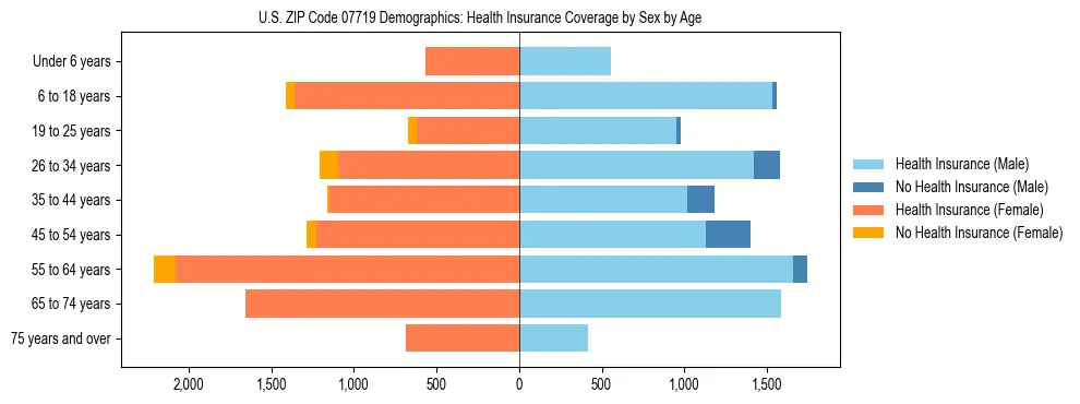 Pyramid chart showing health insurance coverage by age and sex in US ZIP Code 07719.
