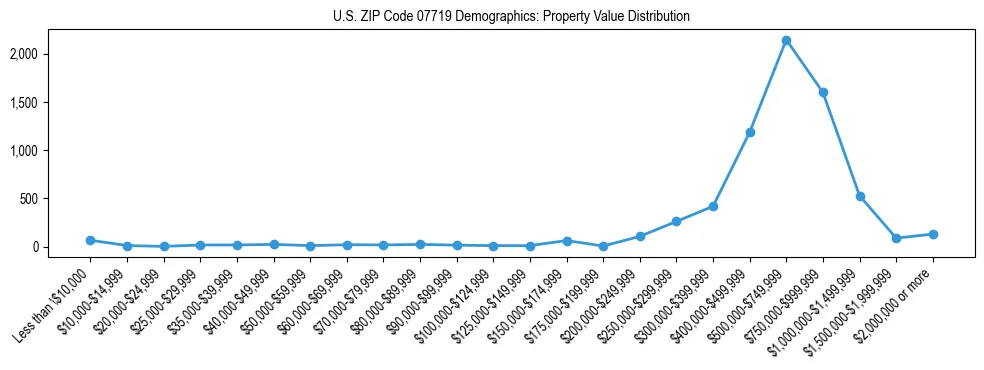 Line chart showing the distribution of property values for owner-occupied housing units in US ZIP Code 07719.