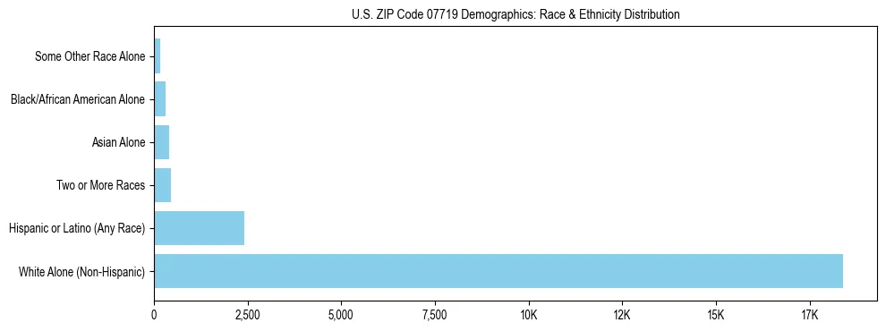 Race and Ethnicity Distribution Chart for US ZIP Code 07719
