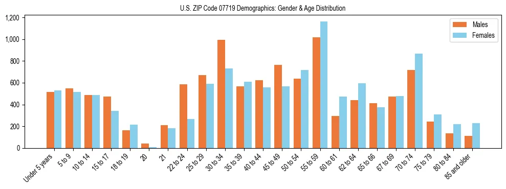 Bar chart showing the population distribution of US ZIP Code 07719 by age group and gender, based on 2023 ACS data.