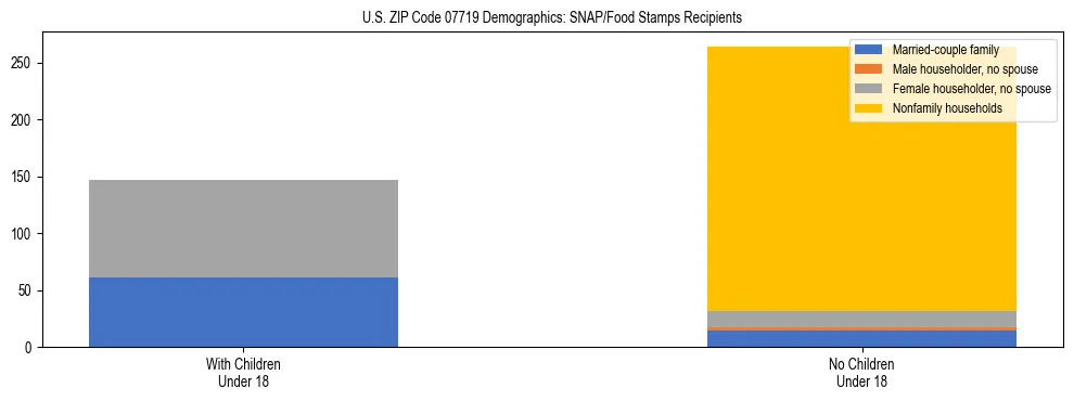 Stacked bar chart showing SNAP/Food Stamps recipient household composition by presence of children under 18 in US ZIP Code 07719, based on 2023 ACS data.