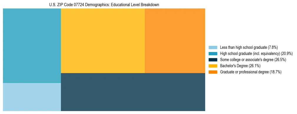 Treemap chart illustrating the educational attainment breakdown for population 25 years and over in US ZIP Code 07724.