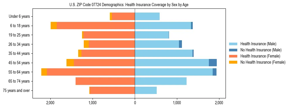 Pyramid chart showing health insurance coverage by age and sex in US ZIP Code 07724.