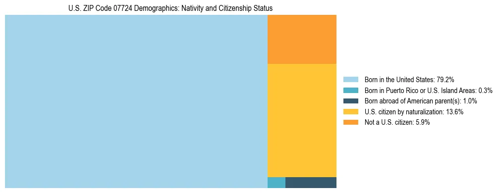 Treemap showing the population distribution by nativity and citizenship status in US ZIP Code 07724 based on U.S. Census data.