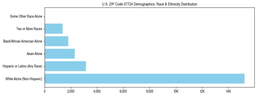 Race and Ethnicity Distribution Chart for US ZIP Code 07724