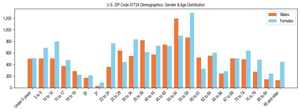 Bar chart showing the population distribution of US ZIP Code 07724 by age group and gender, based on 2023 ACS data.