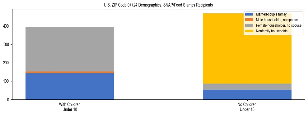 Stacked bar chart showing SNAP/Food Stamps recipient household composition by presence of children under 18 in US ZIP Code 07724, based on 2023 ACS data.