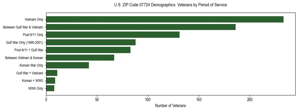 Horizontal bar chart showing veteran distribution by period of military service in US ZIP Code 07724, based on 2023 ACS data.