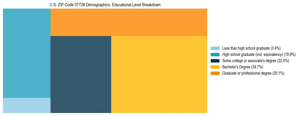 Treemap chart illustrating the educational attainment breakdown for population 25 years and over in US ZIP Code 07726.