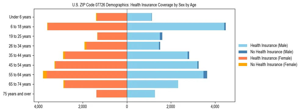 Pyramid chart showing health insurance coverage by age and sex in US ZIP Code 07726.