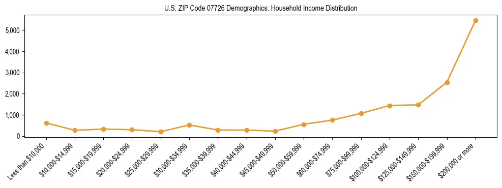 Horizontal bar chart showing household income distribution in US ZIP Code 07726.