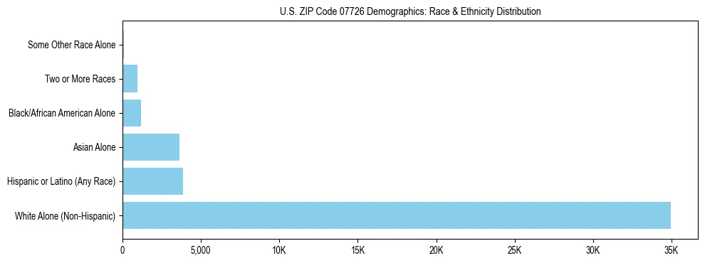 Race and Ethnicity Distribution Chart for US ZIP Code 07726