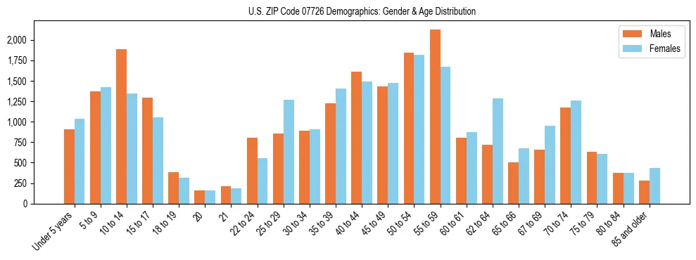 Bar chart showing the population distribution of US ZIP Code 07726 by age group and gender, based on 2023 ACS data.