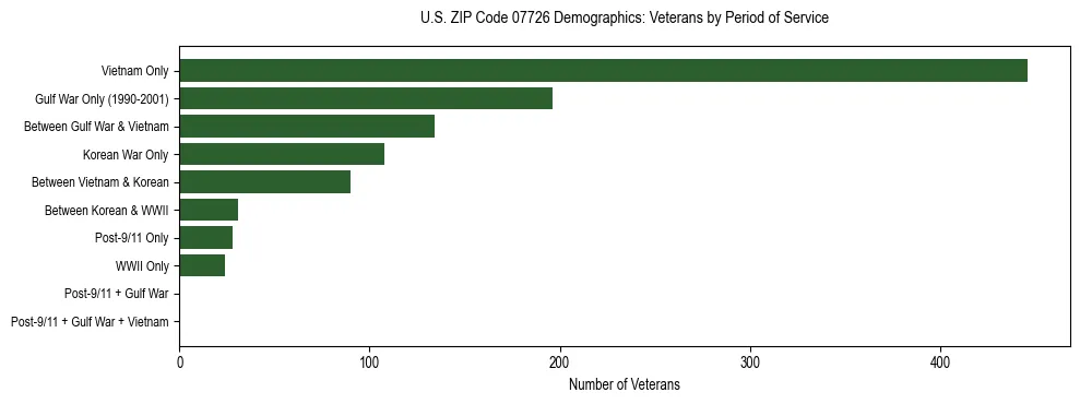Horizontal bar chart showing veteran distribution by period of military service in US ZIP Code 07726, based on 2023 ACS data.