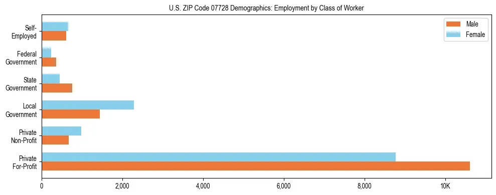 Horizontal bar chart showing employment distribution by class of worker and gender in US ZIP Code 07728, based on 2023 ACS data.