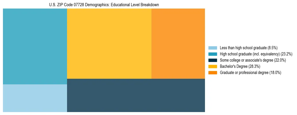 Treemap chart illustrating the educational attainment breakdown for population 25 years and over in US ZIP Code 07728.