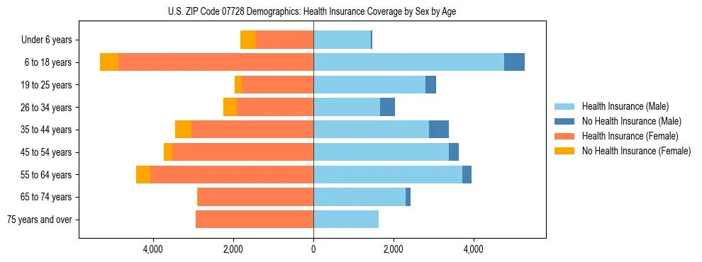 Pyramid chart showing health insurance coverage by age and sex in US ZIP Code 07728.