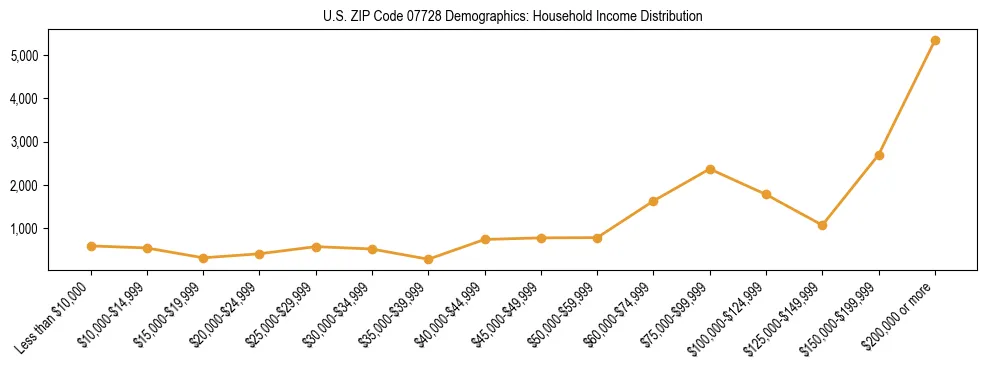 Horizontal bar chart showing household income distribution in US ZIP Code 07728.