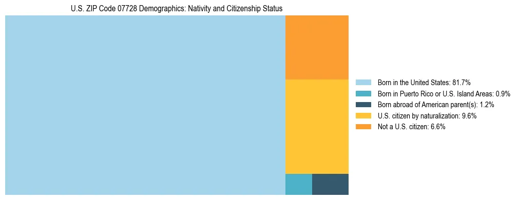 Treemap showing the population distribution by nativity and citizenship status in US ZIP Code 07728 based on U.S. Census data.