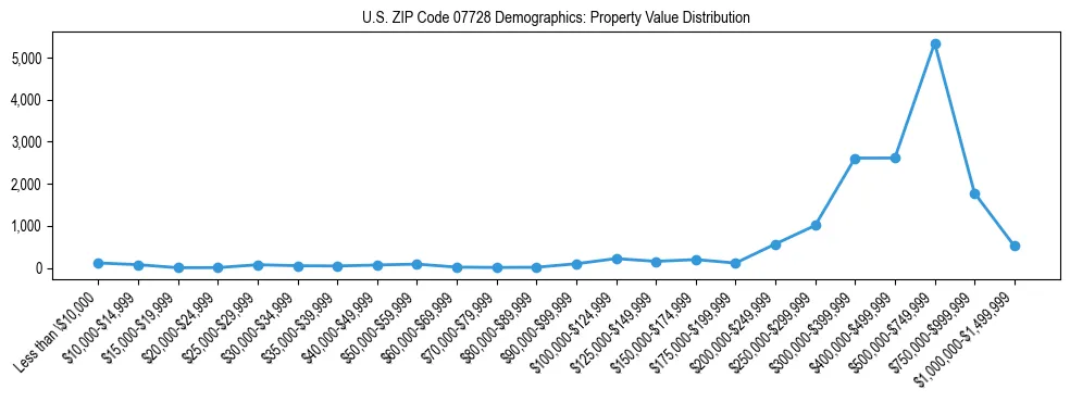 Line chart showing the distribution of property values for owner-occupied housing units in US ZIP Code 07728.
