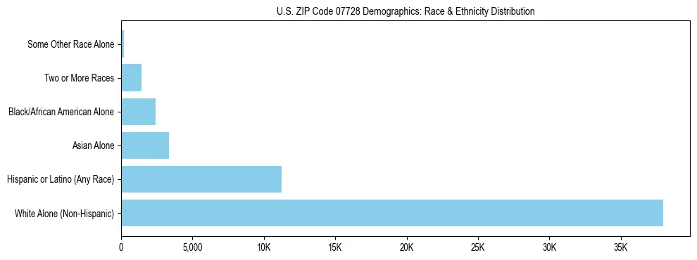 Race and Ethnicity Distribution Chart for US ZIP Code 07728