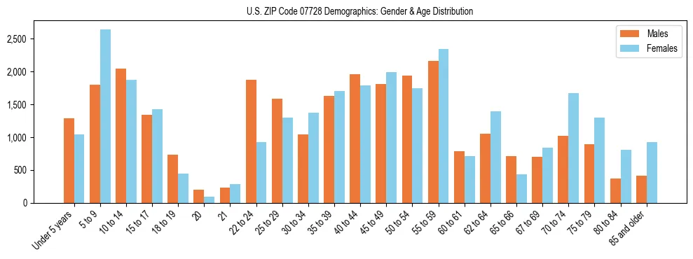 Bar chart showing the population distribution of US ZIP Code 07728 by age group and gender, based on 2023 ACS data.