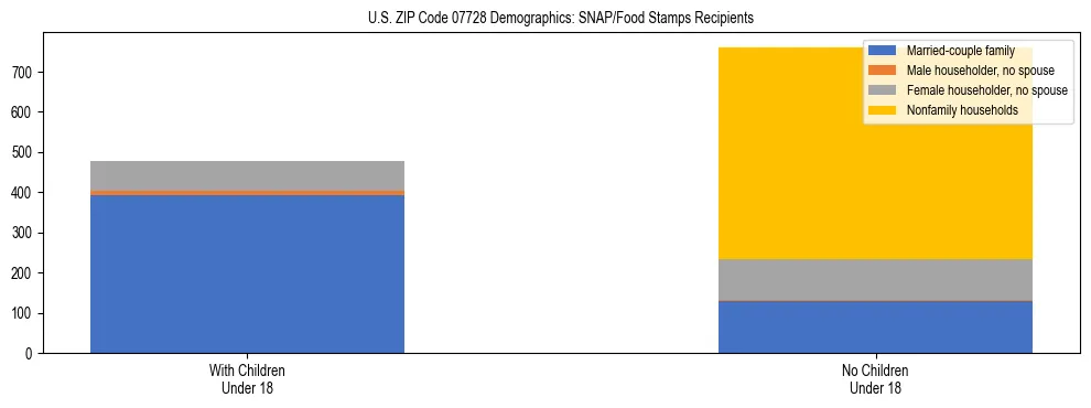 Stacked bar chart showing SNAP/Food Stamps recipient household composition by presence of children under 18 in US ZIP Code 07728, based on 2023 ACS data.