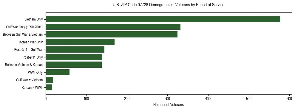 Horizontal bar chart showing veteran distribution by period of military service in US ZIP Code 07728, based on 2023 ACS data.