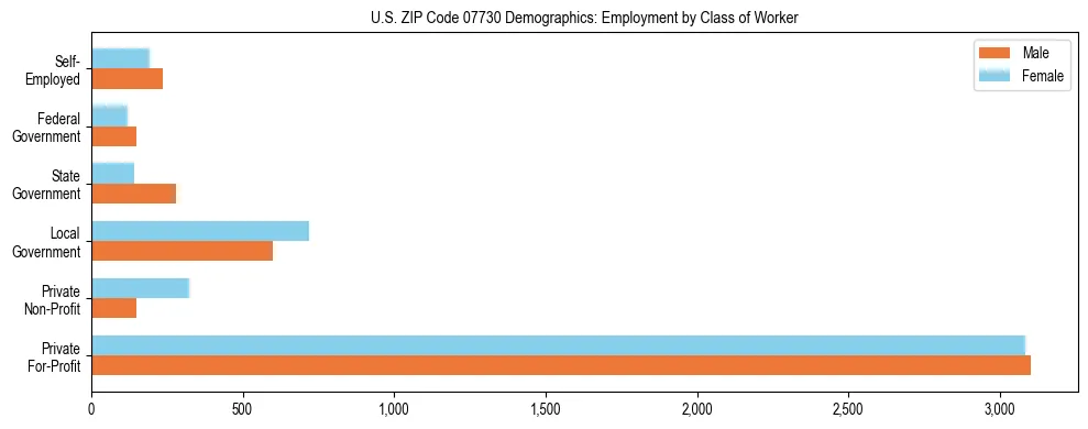 Horizontal bar chart showing employment distribution by class of worker and gender in US ZIP Code 07730, based on 2023 ACS data.