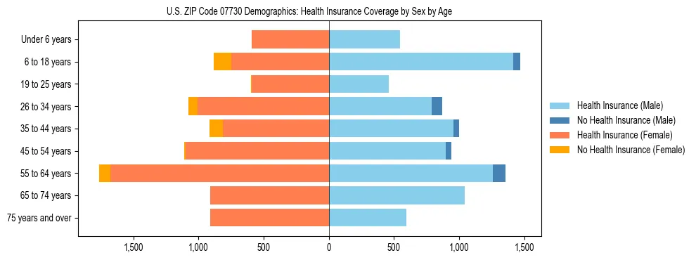 Pyramid chart showing health insurance coverage by age and sex in US ZIP Code 07730.